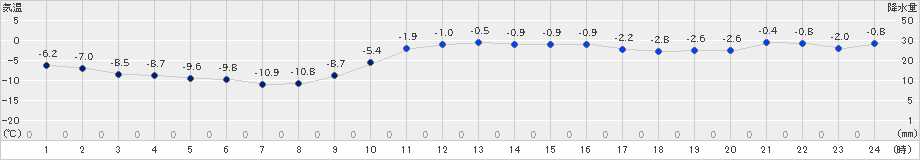 西興部(>2020年12月09日)のアメダスグラフ