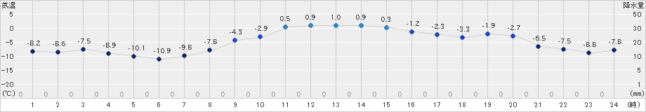 上士幌(>2020年12月09日)のアメダスグラフ