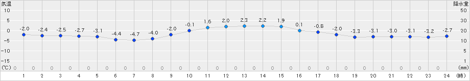 厚真(>2020年12月09日)のアメダスグラフ