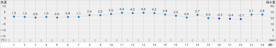 むつ(>2020年12月09日)のアメダスグラフ