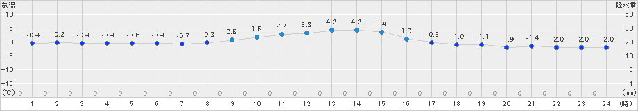 碇ケ関(>2020年12月09日)のアメダスグラフ