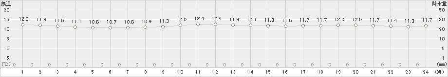 大島(>2020年12月09日)のアメダスグラフ