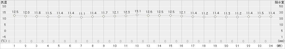 石廊崎(>2020年12月09日)のアメダスグラフ