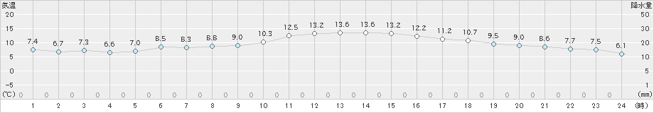 大垣(>2020年12月09日)のアメダスグラフ