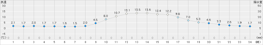 西脇(>2020年12月09日)のアメダスグラフ