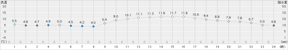 三木(>2020年12月09日)のアメダスグラフ