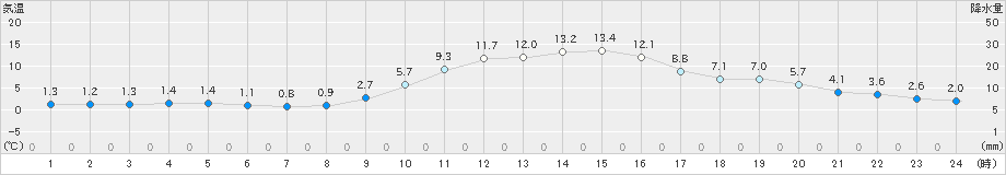 福渡(>2020年12月09日)のアメダスグラフ