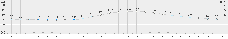 倉敷(>2020年12月09日)のアメダスグラフ