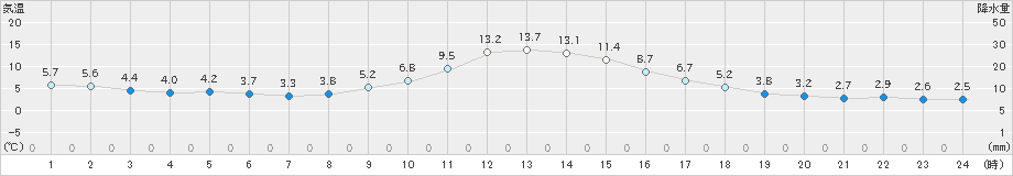 梼原(>2020年12月09日)のアメダスグラフ