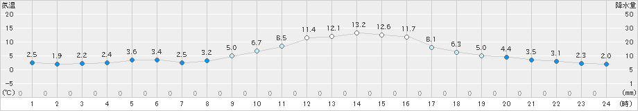 須佐(>2020年12月09日)のアメダスグラフ