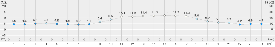 中津(>2020年12月09日)のアメダスグラフ