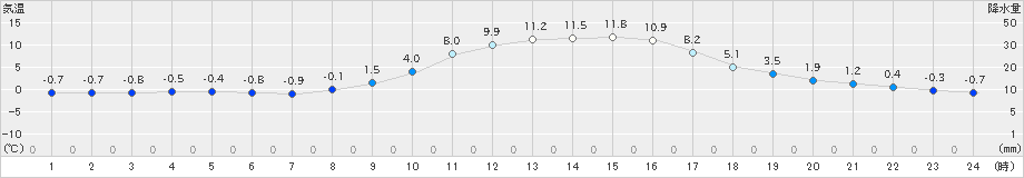 玖珠(>2020年12月09日)のアメダスグラフ