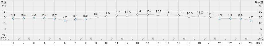 平戸(>2020年12月09日)のアメダスグラフ