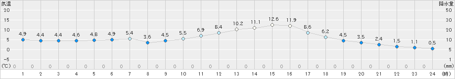 高千穂(>2020年12月09日)のアメダスグラフ