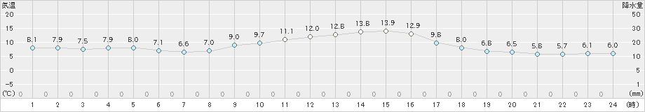 日向(>2020年12月09日)のアメダスグラフ