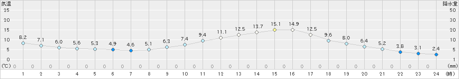 大口(>2020年12月09日)のアメダスグラフ