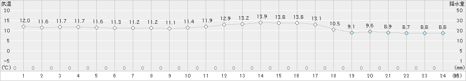 中甑(>2020年12月09日)のアメダスグラフ