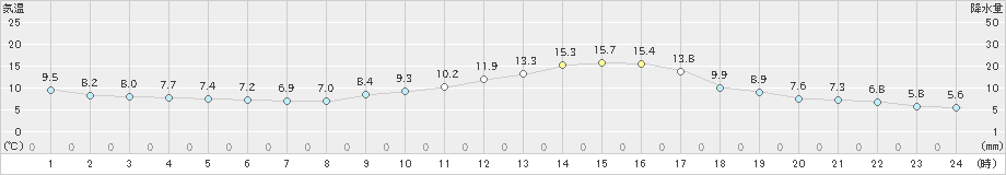 川内(>2020年12月09日)のアメダスグラフ