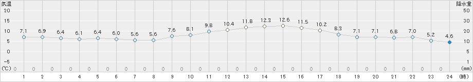 牧之原(>2020年12月09日)のアメダスグラフ