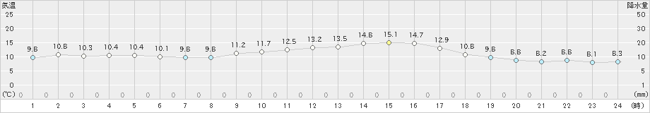 喜入(>2020年12月09日)のアメダスグラフ