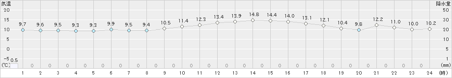 指宿(>2020年12月09日)のアメダスグラフ