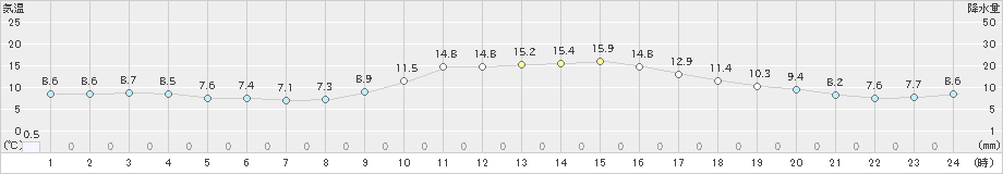 内之浦(>2020年12月09日)のアメダスグラフ