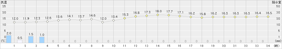 種子島(>2020年12月09日)のアメダスグラフ