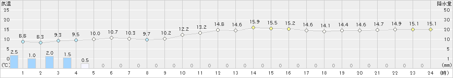 中種子(>2020年12月09日)のアメダスグラフ