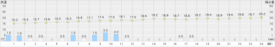 笠利(>2020年12月09日)のアメダスグラフ