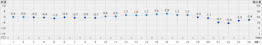 新篠津(>2020年12月10日)のアメダスグラフ