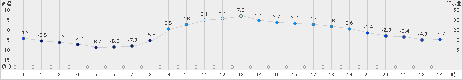 更別(>2020年12月10日)のアメダスグラフ