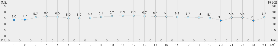 奥尻(>2020年12月10日)のアメダスグラフ