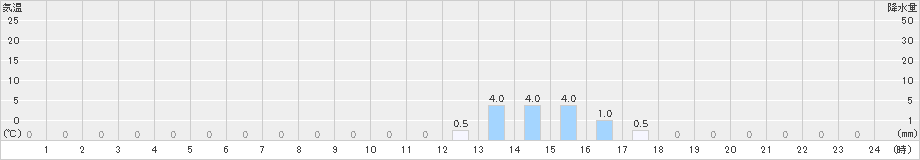 仁別(>2020年12月10日)のアメダスグラフ