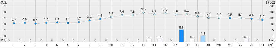 本荘(>2020年12月10日)のアメダスグラフ