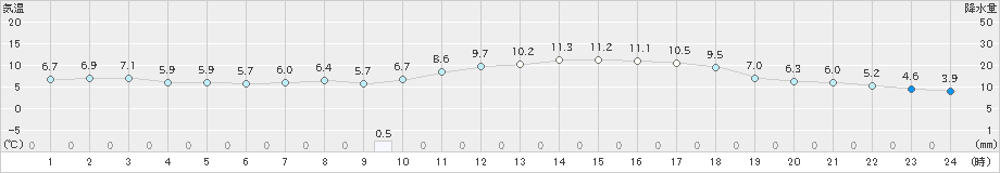 つくば(>2020年12月10日)のアメダスグラフ