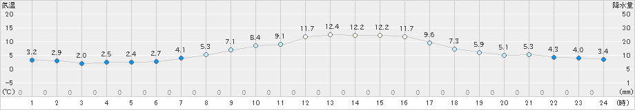 桐生(>2020年12月10日)のアメダスグラフ