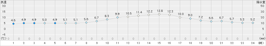 久喜(>2020年12月10日)のアメダスグラフ