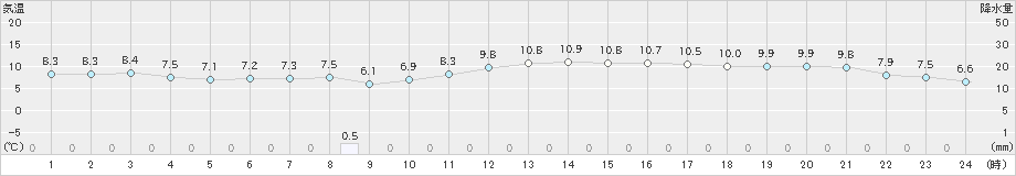 船橋(>2020年12月10日)のアメダスグラフ