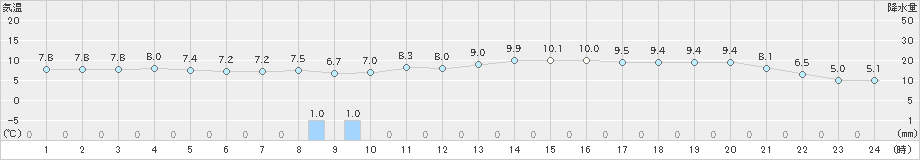 佐倉(>2020年12月10日)のアメダスグラフ