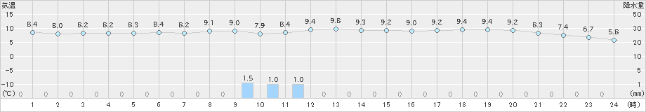 横芝光(>2020年12月10日)のアメダスグラフ