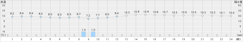 千葉(>2020年12月10日)のアメダスグラフ