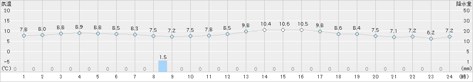 木更津(>2020年12月10日)のアメダスグラフ