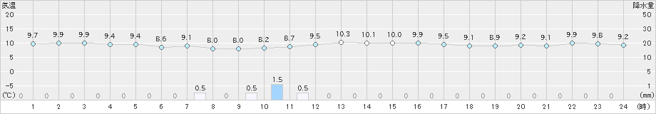 勝浦(>2020年12月10日)のアメダスグラフ