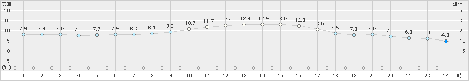 海老名(>2020年12月10日)のアメダスグラフ