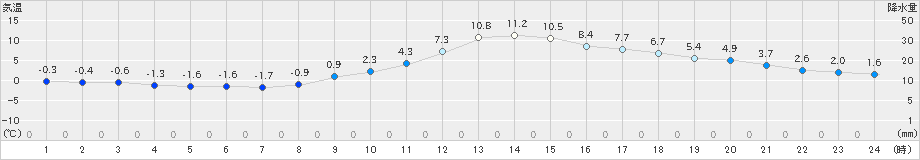 諏訪(>2020年12月10日)のアメダスグラフ