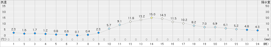 切石(>2020年12月10日)のアメダスグラフ