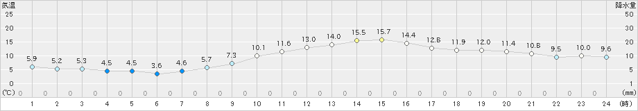 岐阜(>2020年12月10日)のアメダスグラフ