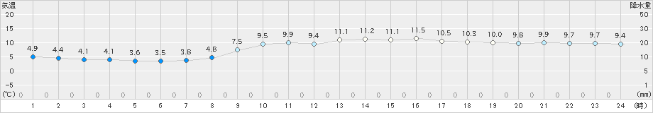 彦根(>2020年12月10日)のアメダスグラフ