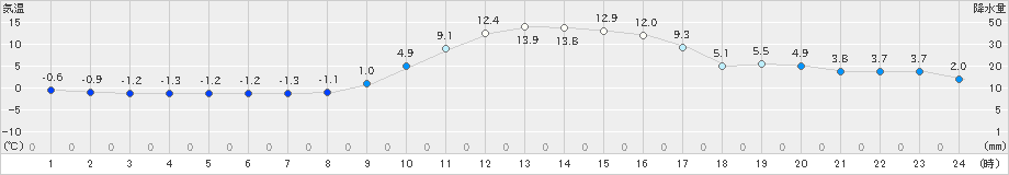 信楽(>2020年12月10日)のアメダスグラフ