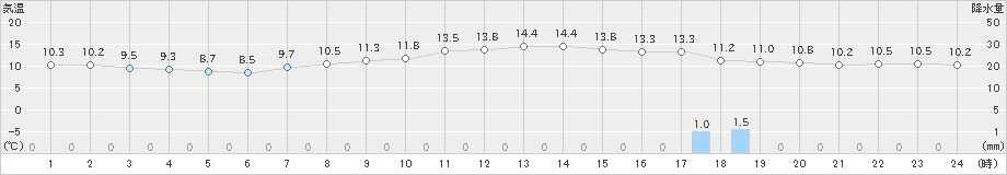 間人(>2020年12月10日)のアメダスグラフ